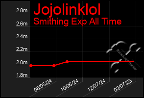 Total Graph of Jojolinklol