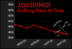 Total Graph of Jojolinklol