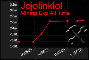 Total Graph of Jojolinklol