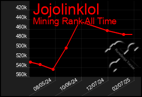 Total Graph of Jojolinklol