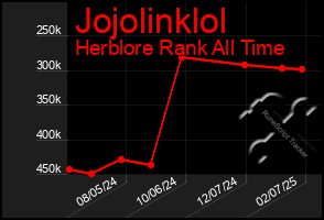 Total Graph of Jojolinklol