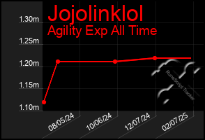 Total Graph of Jojolinklol