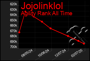 Total Graph of Jojolinklol