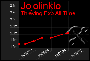 Total Graph of Jojolinklol