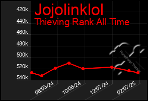 Total Graph of Jojolinklol