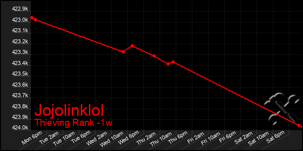 Last 7 Days Graph of Jojolinklol