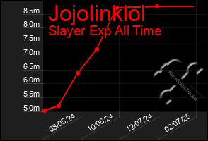 Total Graph of Jojolinklol