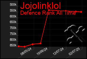 Total Graph of Jojolinklol