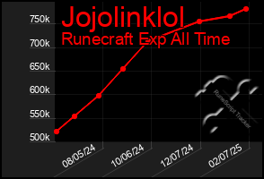 Total Graph of Jojolinklol