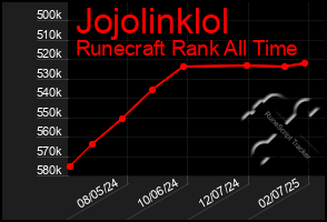 Total Graph of Jojolinklol