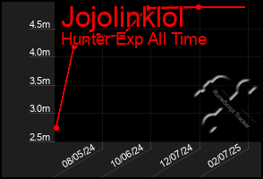 Total Graph of Jojolinklol