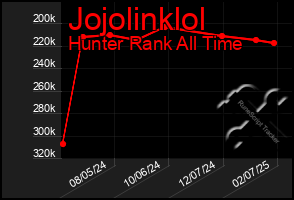 Total Graph of Jojolinklol