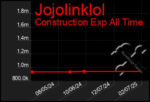 Total Graph of Jojolinklol