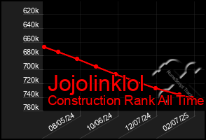 Total Graph of Jojolinklol