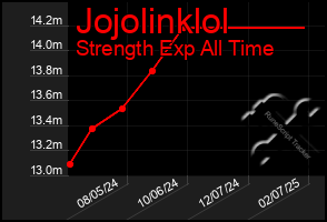 Total Graph of Jojolinklol