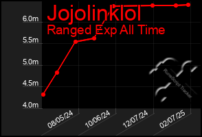 Total Graph of Jojolinklol