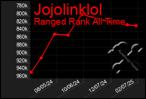 Total Graph of Jojolinklol