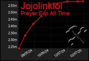 Total Graph of Jojolinklol