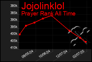 Total Graph of Jojolinklol