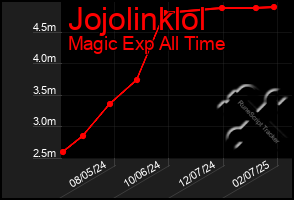 Total Graph of Jojolinklol