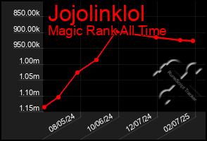 Total Graph of Jojolinklol