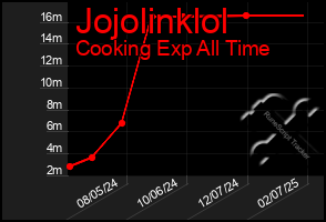 Total Graph of Jojolinklol