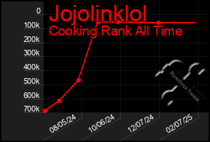 Total Graph of Jojolinklol