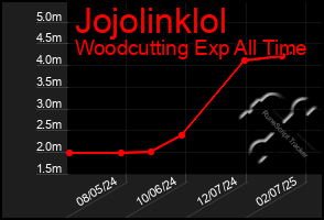 Total Graph of Jojolinklol