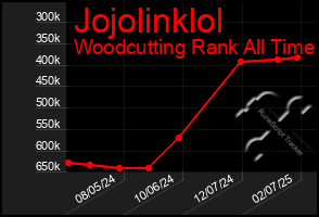 Total Graph of Jojolinklol