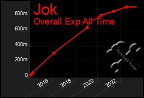 Total Graph of Jok