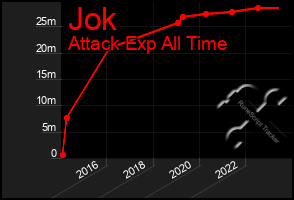 Total Graph of Jok