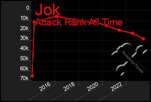 Total Graph of Jok