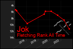 Total Graph of Jok