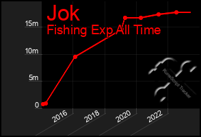 Total Graph of Jok