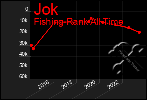 Total Graph of Jok