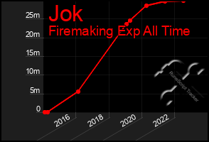 Total Graph of Jok