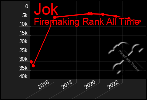 Total Graph of Jok