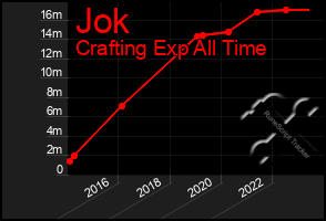 Total Graph of Jok