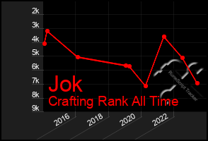 Total Graph of Jok