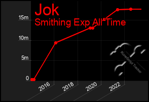 Total Graph of Jok