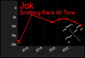 Total Graph of Jok