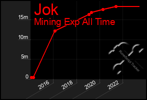 Total Graph of Jok