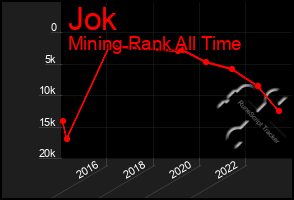 Total Graph of Jok