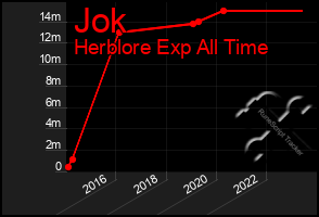 Total Graph of Jok