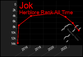 Total Graph of Jok