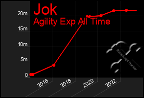 Total Graph of Jok