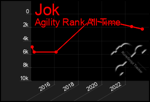 Total Graph of Jok