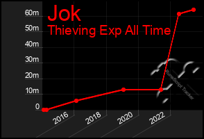 Total Graph of Jok