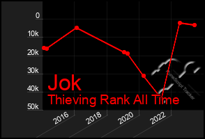 Total Graph of Jok