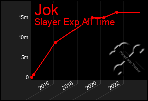 Total Graph of Jok